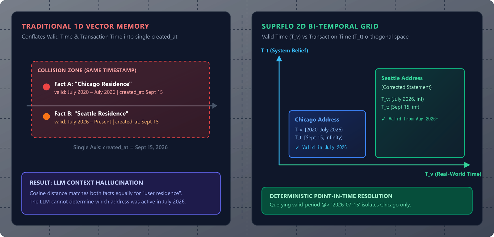 Comparison of a single-timestamp 1D vector memory line, where Chicago and Seattle facts collide on the same created_at, against a 2D bi-temporal grid separating valid time from transaction time.